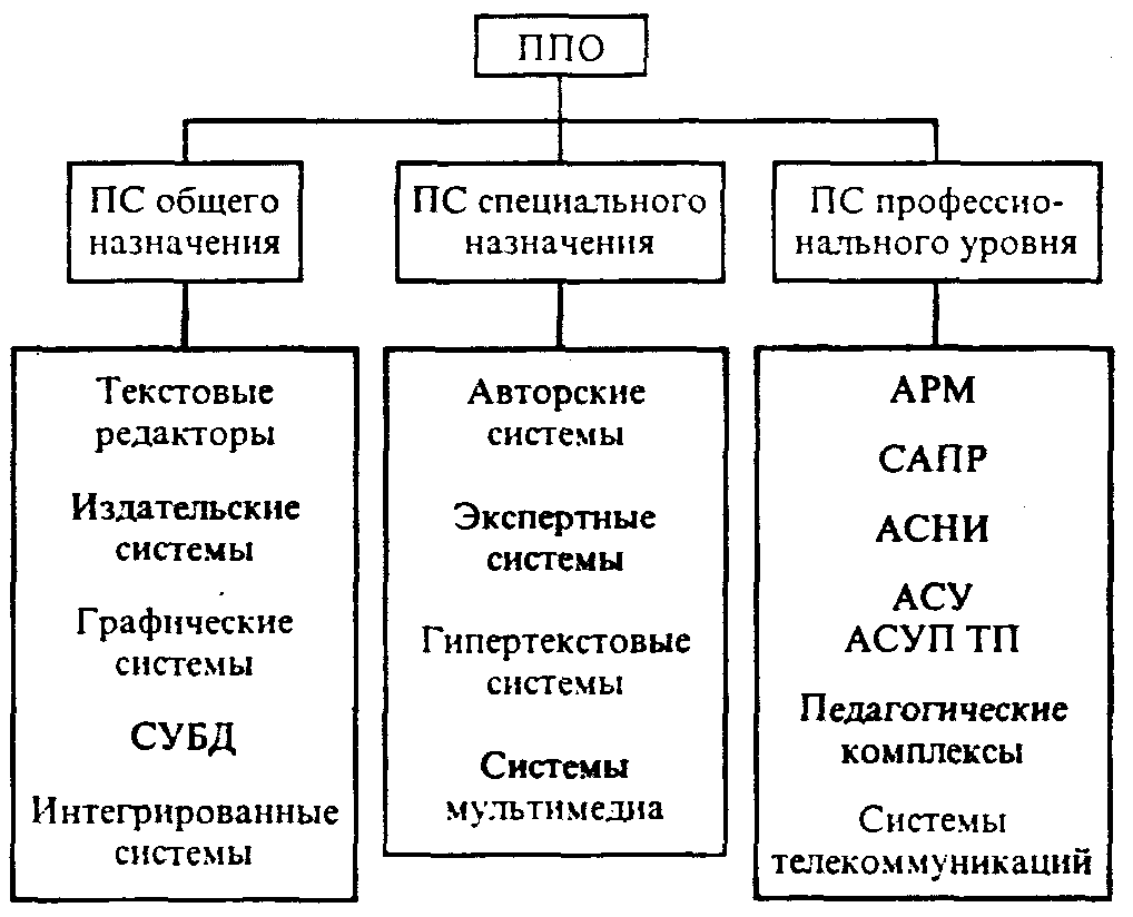 К какому по относится текстовый процессор 1 прикладное по общего назначения