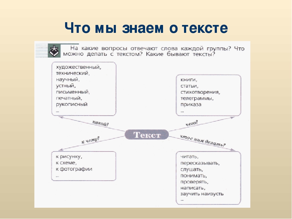 Выберите ответ где указана схема текста описания