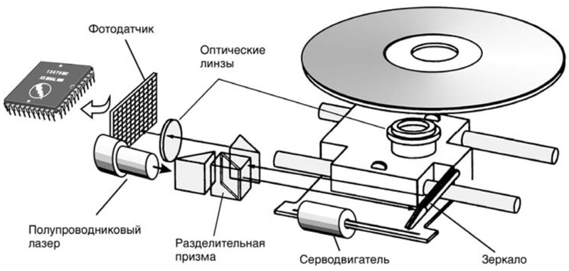 Устройство сд. Конструкция оптико-механического блока привода CD-ROM. 2. Изобразите конструкцию оптико-механического блока привода CD-ROM.. Схема оптико-механического блока привода CD-ROM. Структурная схема проигрывателя компакт дисков.