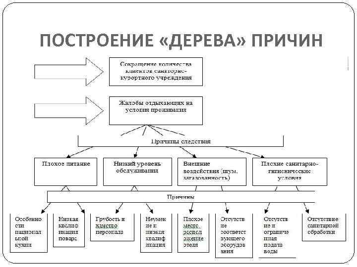 Дерево причин. Древо опасности БЖД. Дерево опасностей по БЖД авиакатастрофа. Построение дерева опасностей. Построение дерева причин.