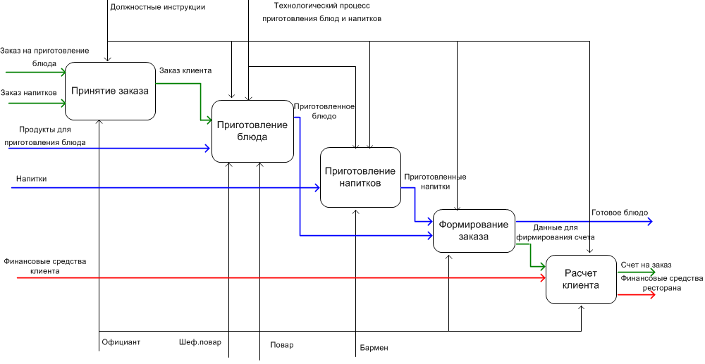 Диаграмма бизнес процессов. Диаграмма декомпозиции ресторана. Бизнес процесс ресторана. Схема бизнес процесса приготовления кофе.