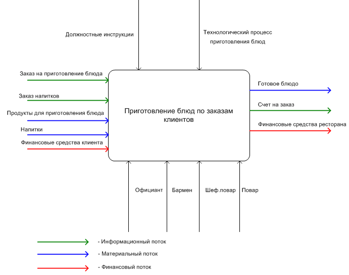 Бизнес процессы кафе. Схема процессов ресторанного бизнеса. Контекстная диаграмма idef0 кафе. Бизнес процесс ресторана idef0. Моделирование бизнес-процессов ресторана idef0.