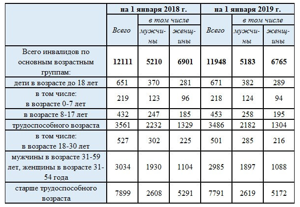 Процент работающих инвалидов. Показатели инвалидности. Показатели инвалидности в РФ. Показатели инвалидности таблица. Стат показатели инвалидности.