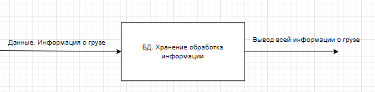 Разработка модели архитектуры информационной системы практическая работа