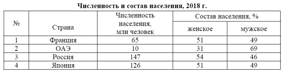 Определите какому субъекту рф соответствует. Городское и сельское население Индии. Городское и сельское население Германии.