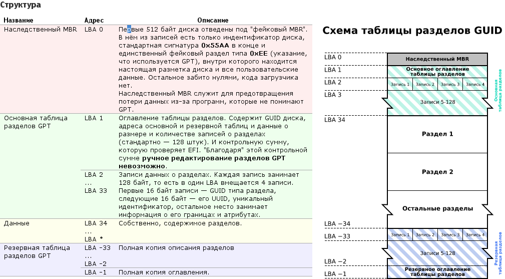 Схема разделов guid master boot record схема разделов apple