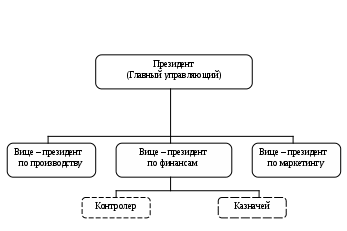 Организационные диаграммы в документе ms word практическая работа 6 готовая