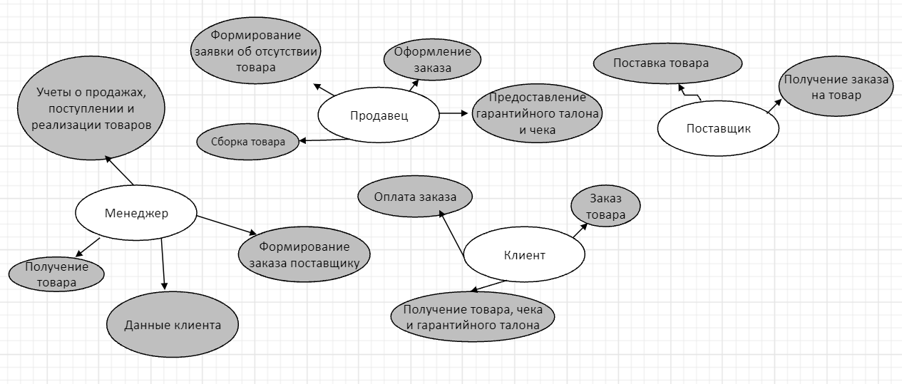 Диаграмма идентификации точек зрения гостиница