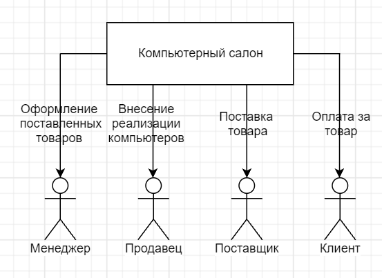 Диаграмма идентификации точек зрения гостиница