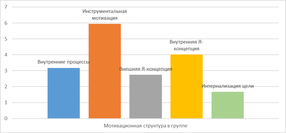 Тест на умение располагать к себе диаграмма