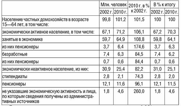 Население практическая работа 7 класс. Перепись населения 2010 таблица. Экономическая активность населения таблица. Перепись населения статистика домашних хозяйств. Перепись населения за 2002 год в России таблица.