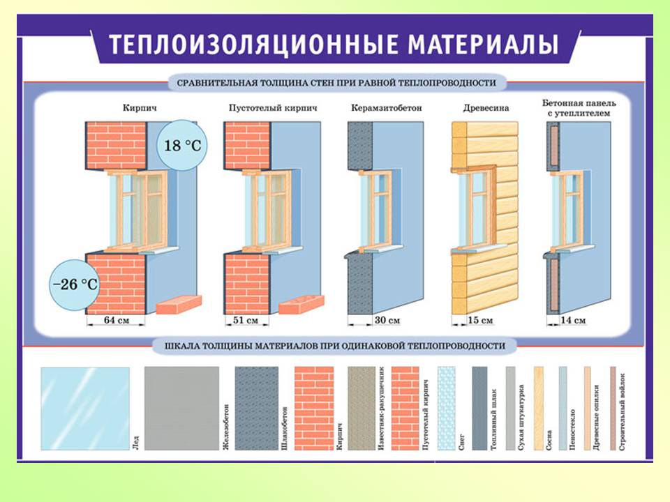 Теплопроводность проект по физике