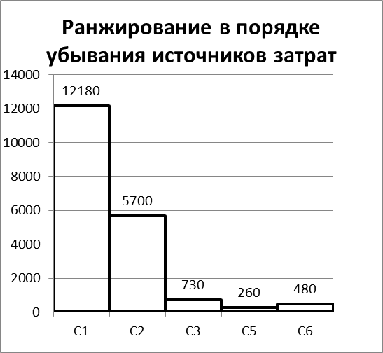 Проранжировать по убыванию