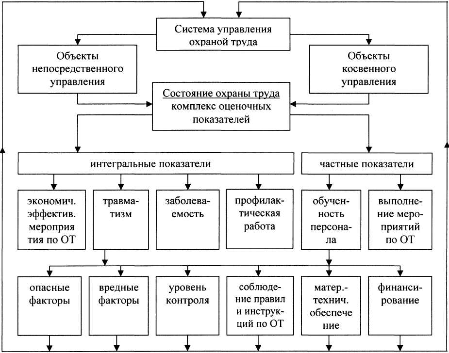 Структура охраны труда на предприятии схема