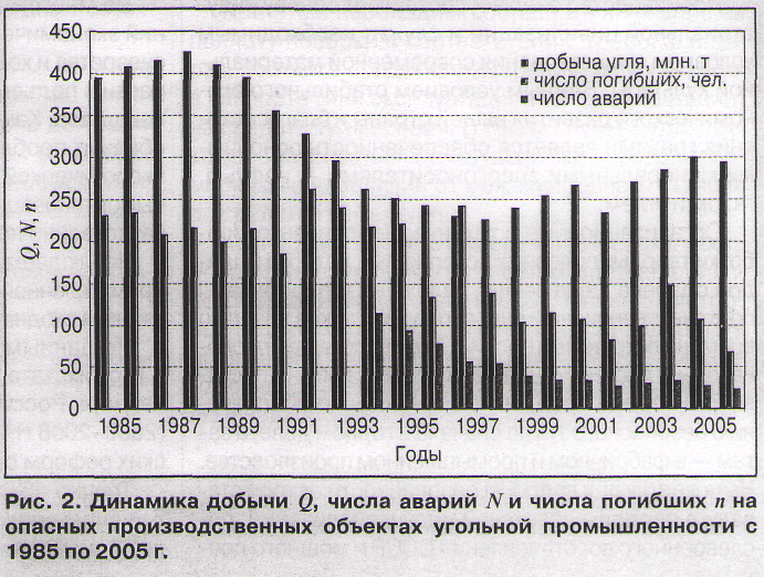 Уровень добычи угля. Добыча угля по годам. Динамика добычи угля в России. Уровню травматизма в угольной промышленности. Дигамиаа добычи угля по годам.