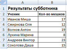 Практическая работа 31 диаграммы ответы