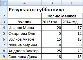 Построение диаграмм и графиков в электронных таблицах 9 класс