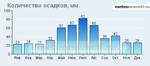 100 осадков. Годовые осадки Петропавловск Камчатский. Количество осадков. График осадков в Москве. Количество осадков таблица.