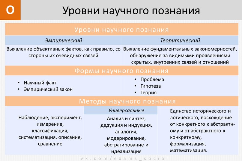 План социальное познание егэ обществознание