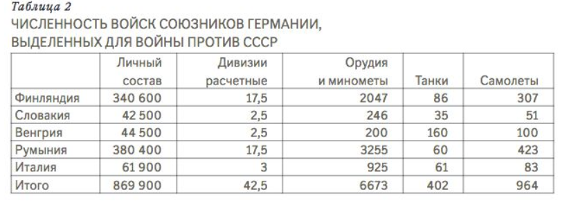 Численность вермахта в 1941. Численность армии СССР И Германии в 1941. Численность армии СССР И Германии в 1945. Численность армии союзников Германии во второй мировой войне таблица. Армии СССР И Германии 1941 таблица.