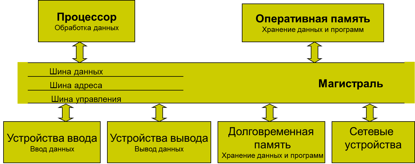 Магистрально модульная архитектура компьютера. Схема магистрально-модульный принцип построения компьютера. Магистрально-модульный принцип схема. Магистрально-модульный принцип построения архитектуры ПК. Магистрально-модульный принцип построения ПК схема.