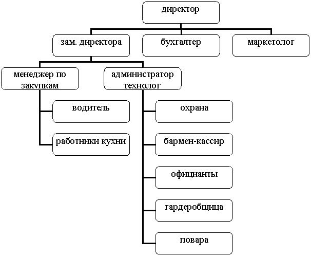 Построение организационной диаграммы