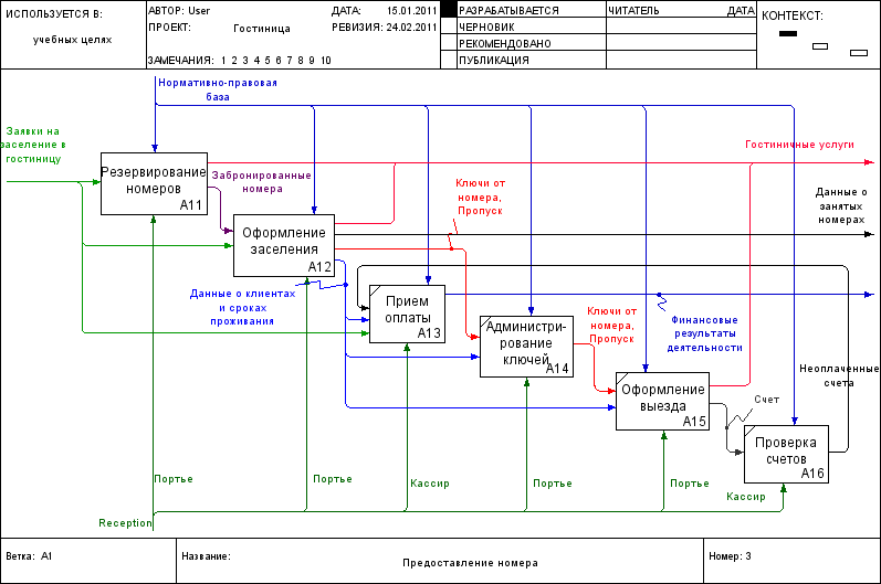 Диаграмма процессов. Бизнес процесс гостиницы диаграммы. Моделирование бизнес-процессов гостиницы контекстная диаграмма. DFD диаграмма гостиницы. Бизнес процесс гостиницы схема.