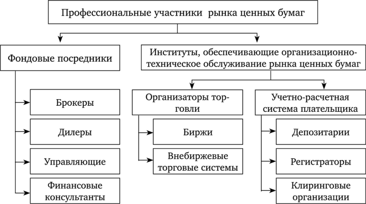 Виды деятельности на рынке ценных бумаг схема