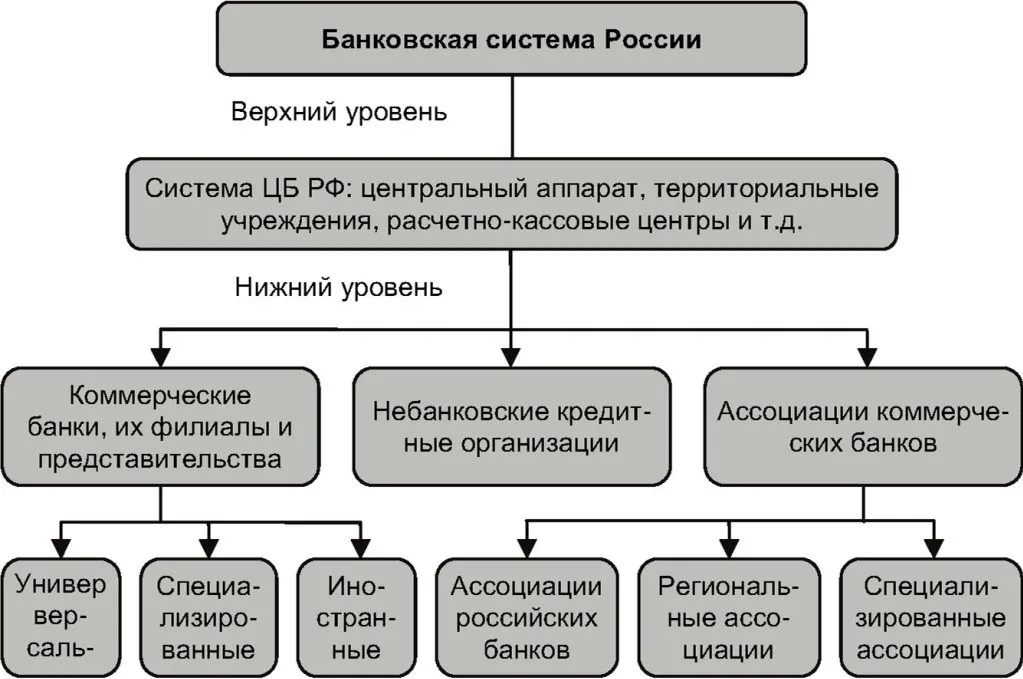 Банковская система структура. Схема банковской системы РФ. Банковская система России схема. Двухуровневая банковская система РФ. Структура банковской системы РФ схема.