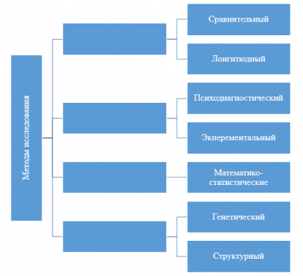 Планы для одной независимой переменной и нескольких групп