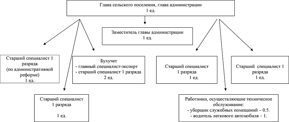 Самоуправление в сельском населенном пункте. Обязанности главы местной администрации сельского поселения. Обязанности главы муниципального образования сельского поселения. Обязанности заместителя главы администрации сельского поселения. Функции главы администрации сельского поселения.