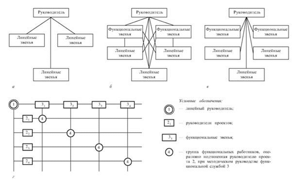 Линейная функциональная линейно функциональная матричная. Матричная организационная структура схема. Матричная адаптивная организационная структура. Линейная организационная структура схема. Линейно-штабная организационная структура.