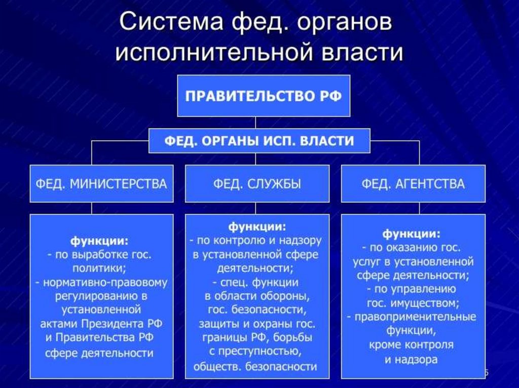 Схема управления в сфере образования с учетом подчиненности органов публичной власти