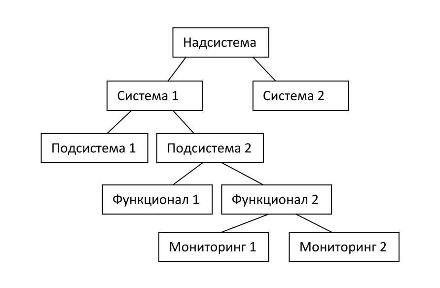 Тип ответа одиночный выбор