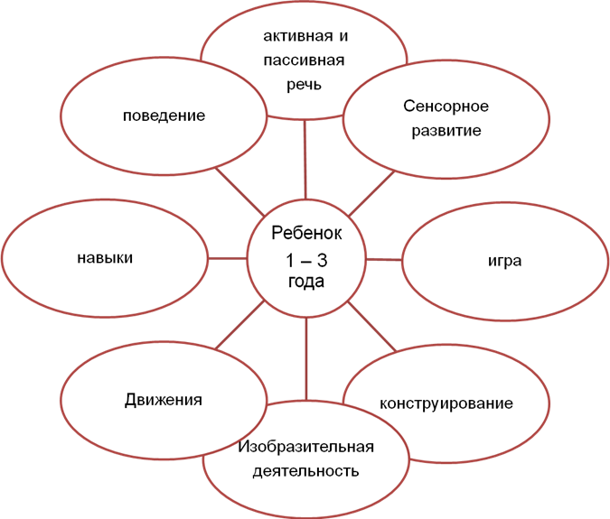 Раскройте влияние действий с предметами на развитие психики младенца составьте логическую схему