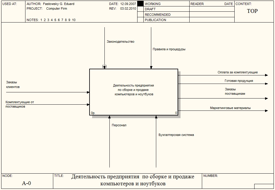 Диаграмма верхнего уровня