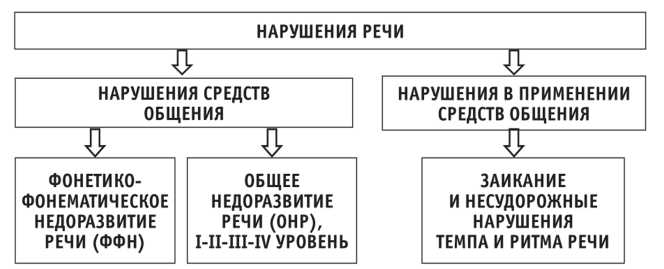 Нарушения средств общения схема