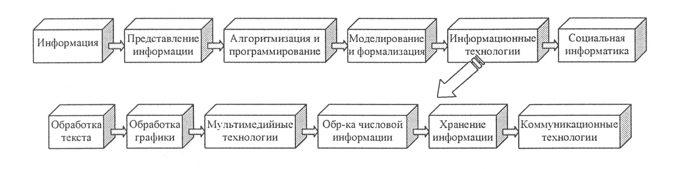 Построить структурную схему содержания базового курса информатики по следующему образцу