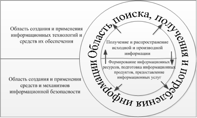 Составьте рассказ о способах поиска получения и распространения информации используя следующий план