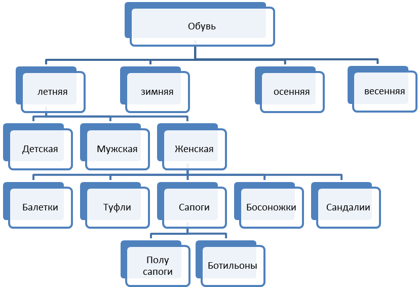 Объекты по какой либо. Иерархический и Фасетный методы классификации. Фасетная схема классификации обуви. Иерархический метод и Фасетный метод.