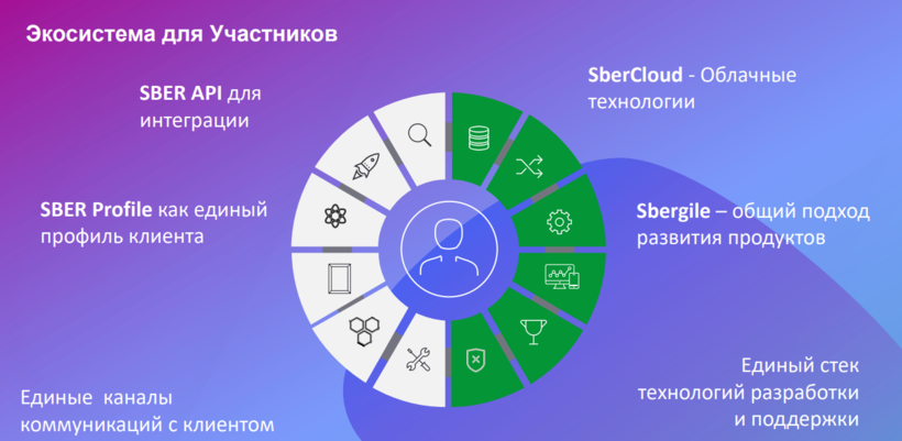 Сравнение алисы и сбер. Экосистема Сбера. Экосистема Сбера презентация. Цифровая экосистема Сбер. Экосистема Сбера 2021.