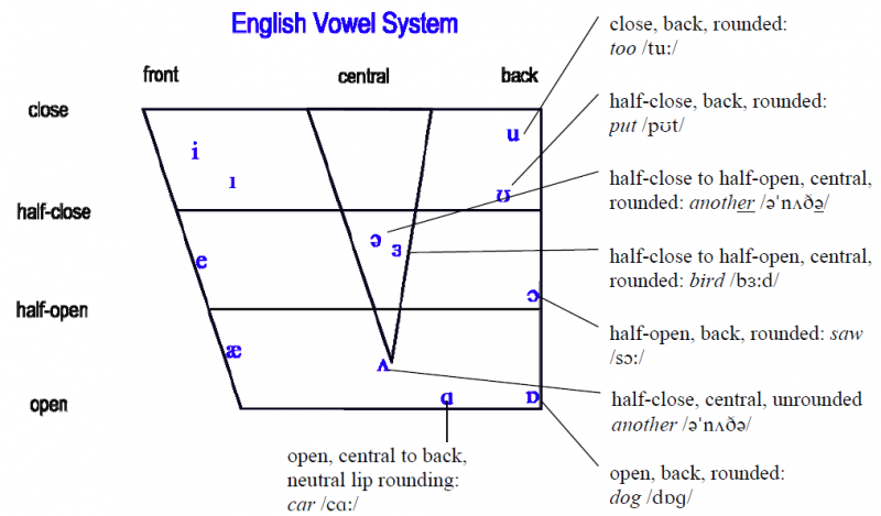 The system английский. The System of English Vowels таблица. Classification of English Vowels таблица. English Vowel phonemes таблица. Vowel System in English.