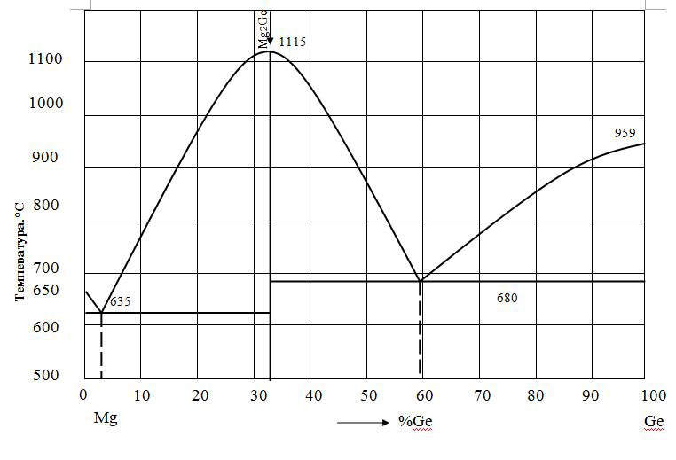 Диаграмма состояния магний свинец
