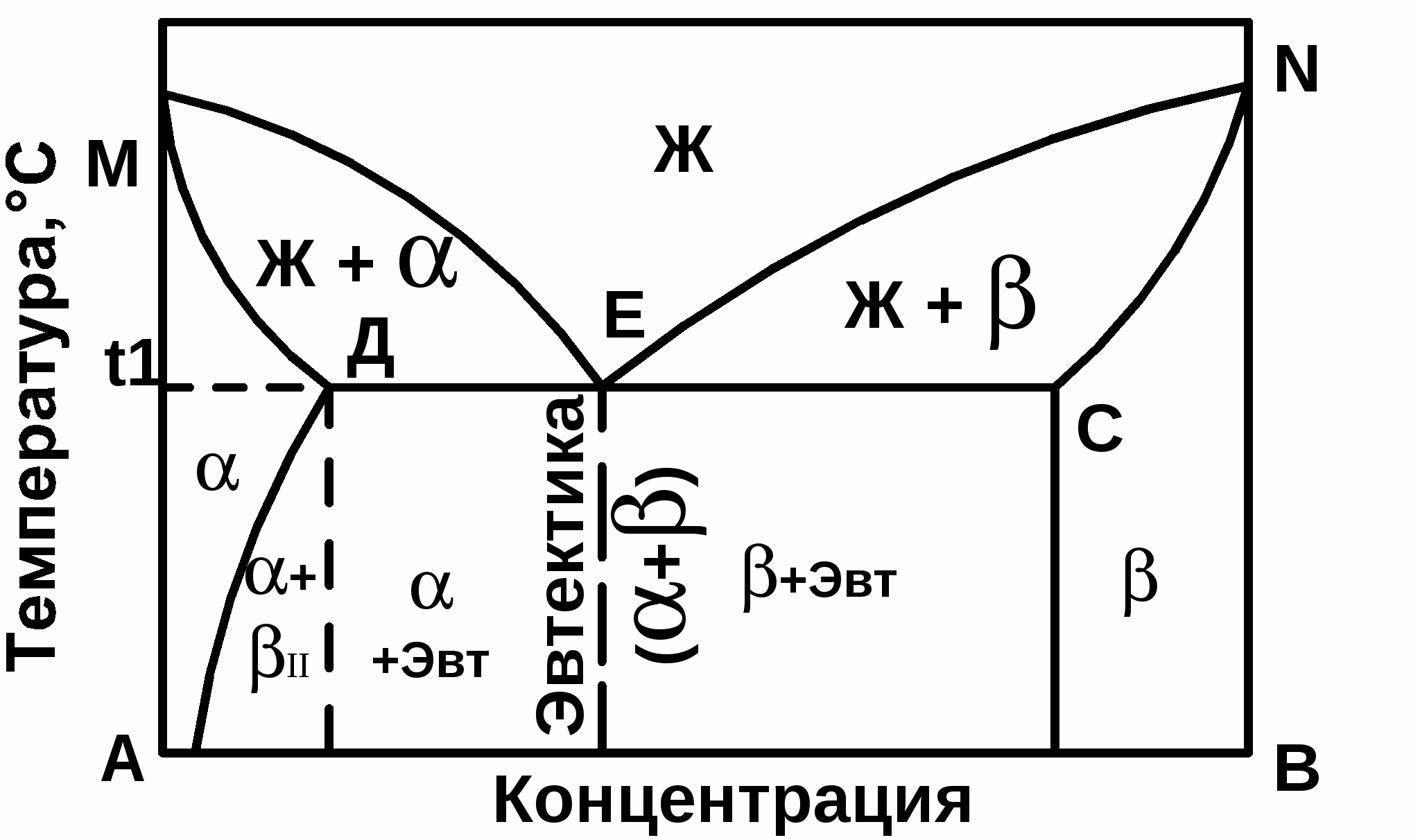 Диаграмма с ограниченной растворимостью компонентов в твердом состоянии