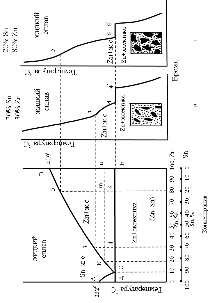 Сплав олово цинк диаграмма