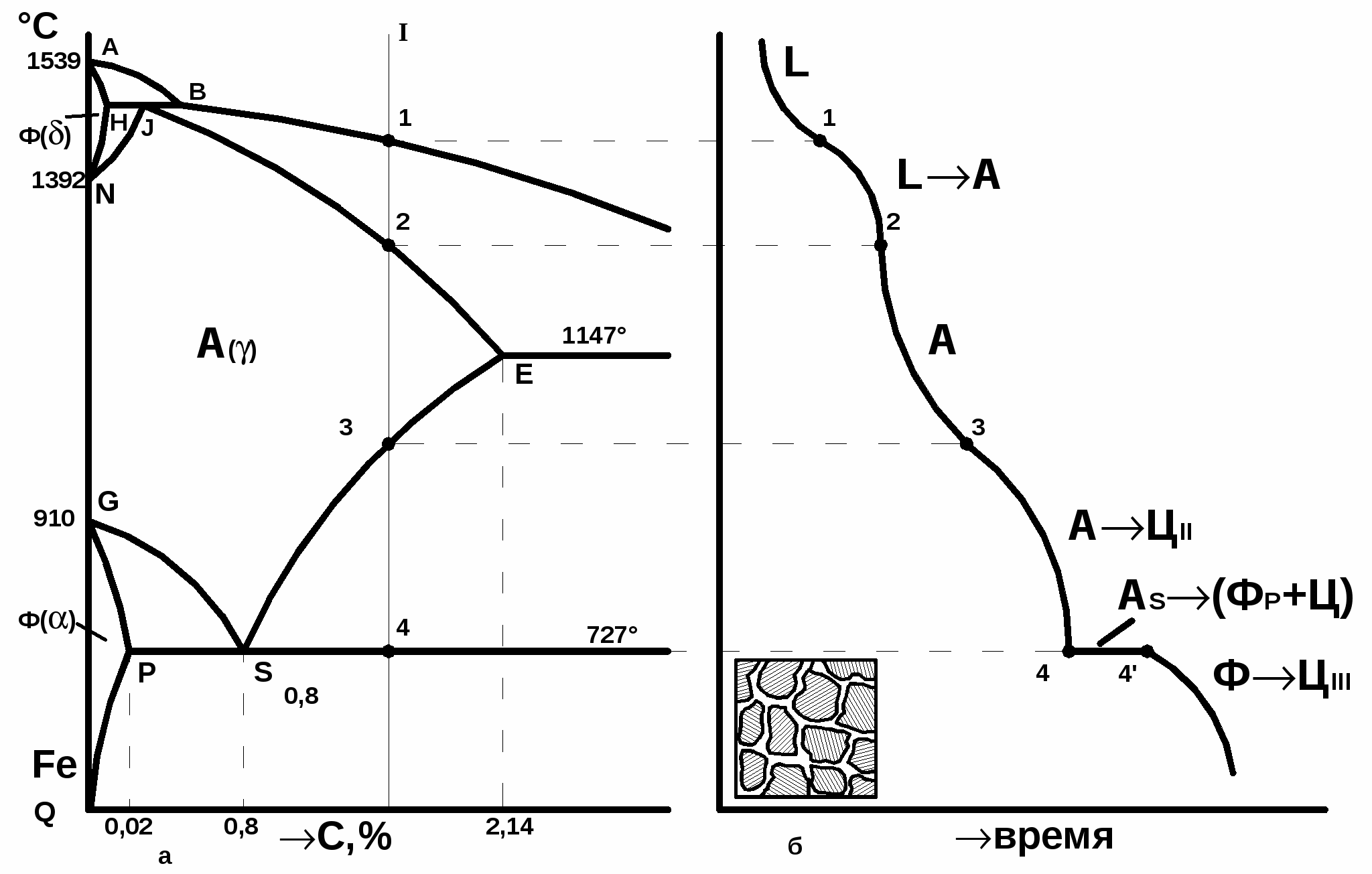 Ас3 точка на диаграмме