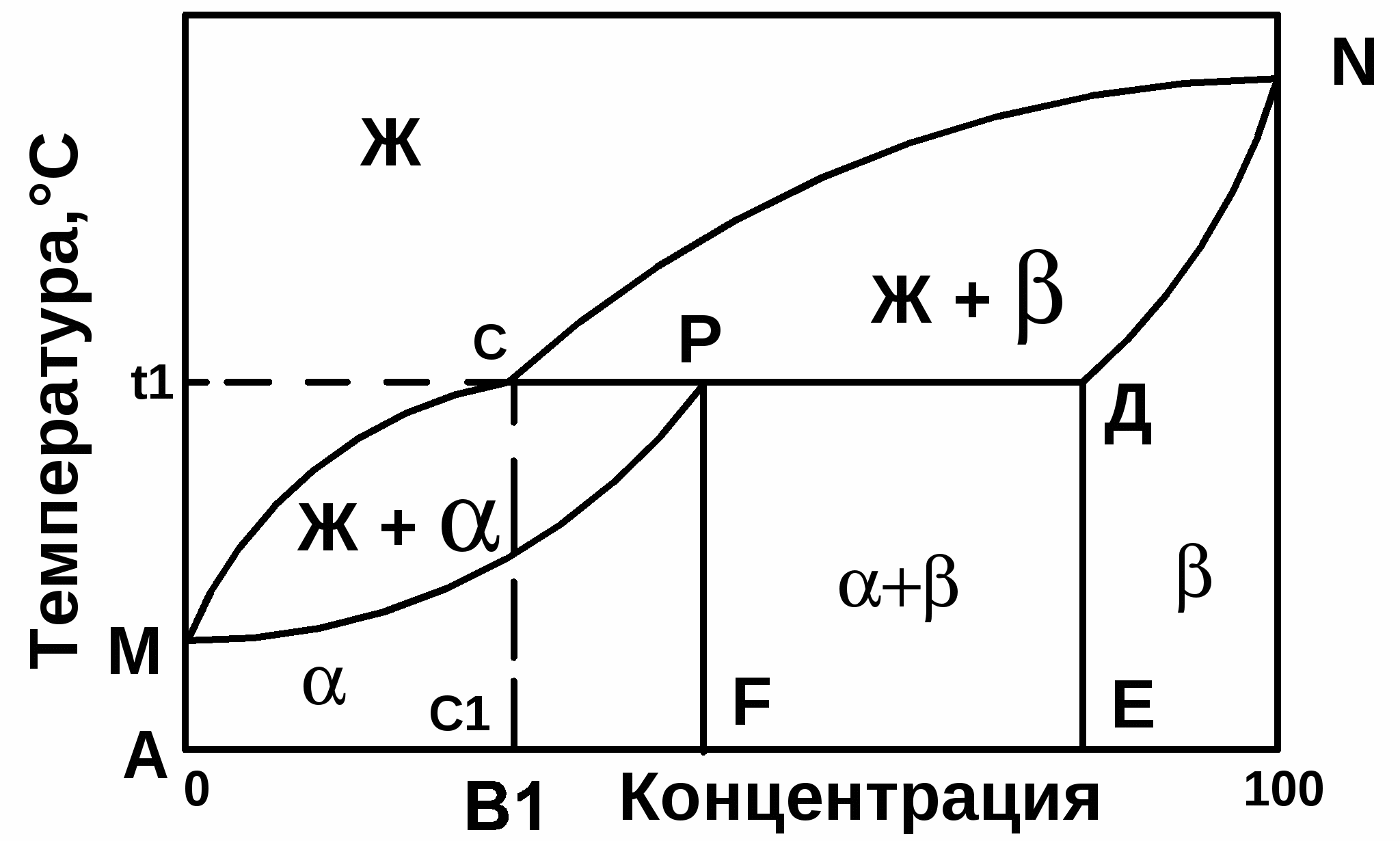 Диаграмма 4 типа. Диаграмма состояния с перитектическим превращением. Диаграмма состояния 2 рода материаловедение. Диаграмма состояния сплавов с перитектическим превращением. Фазовая диаграмма с перитектикой.