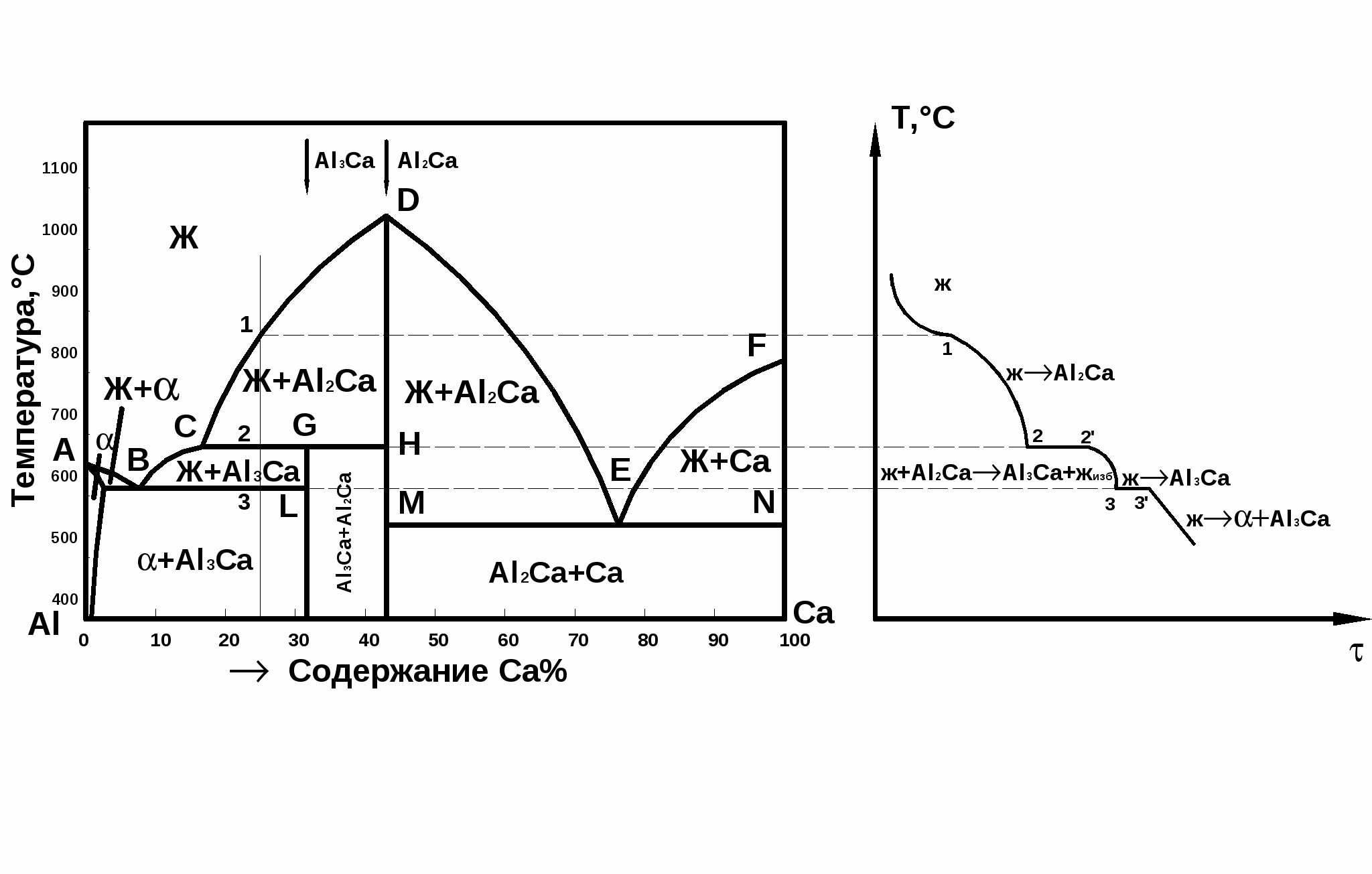 Кривая диаграммы состояния. Фазовая диаграмма с химическим соединением. Диаграмма состояния и кривые охлаждения сплавов системы. Кривая охлаждения двухкомпонентной системы. Фазовые диаграммы двухкомпонентных систем.