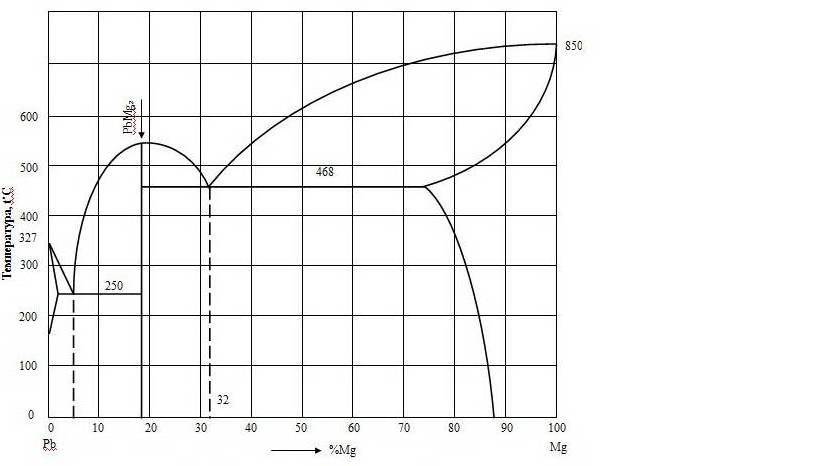 Диаграмма свинец магний
