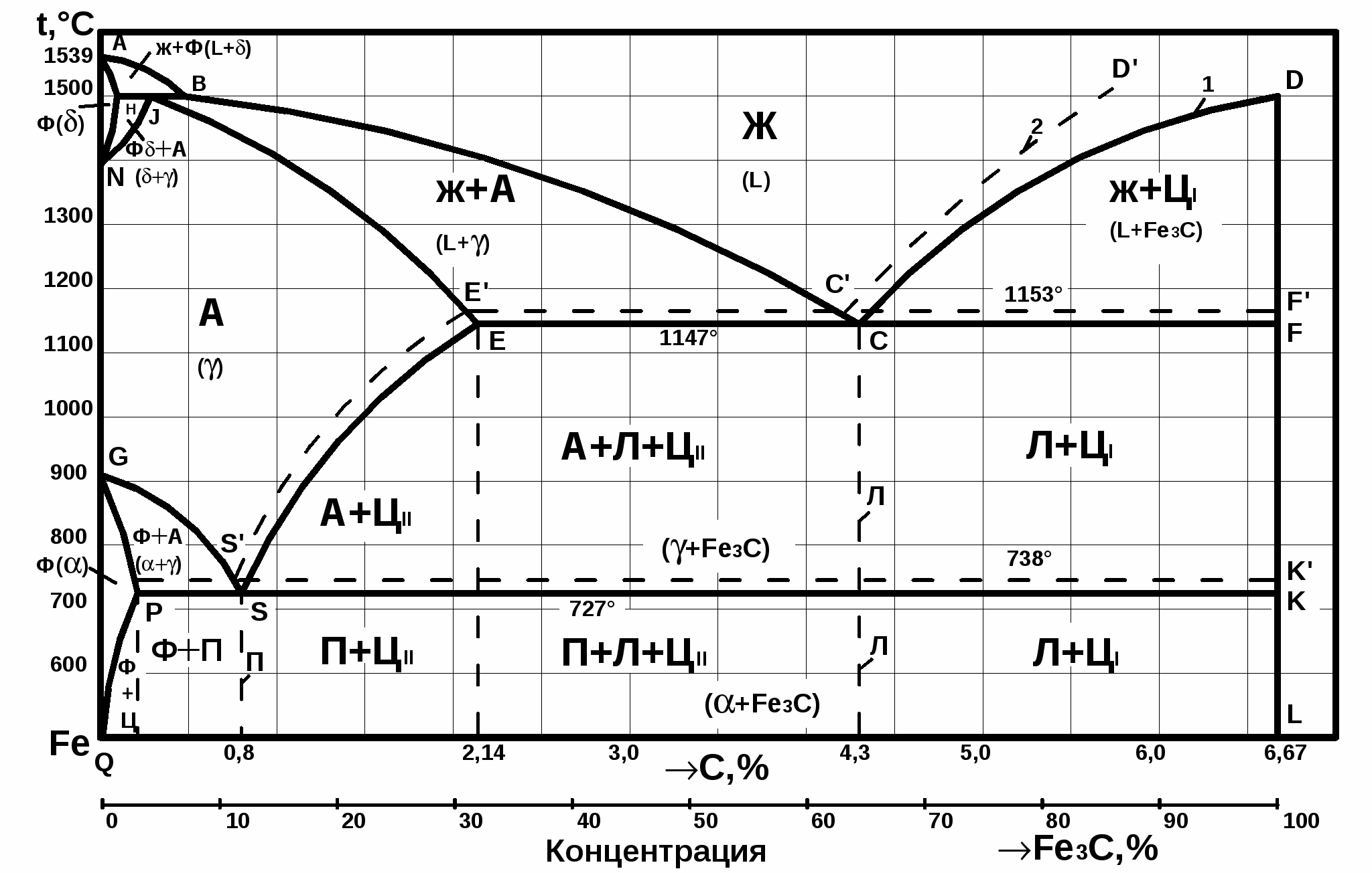 Стабильная и метастабильная диаграмма